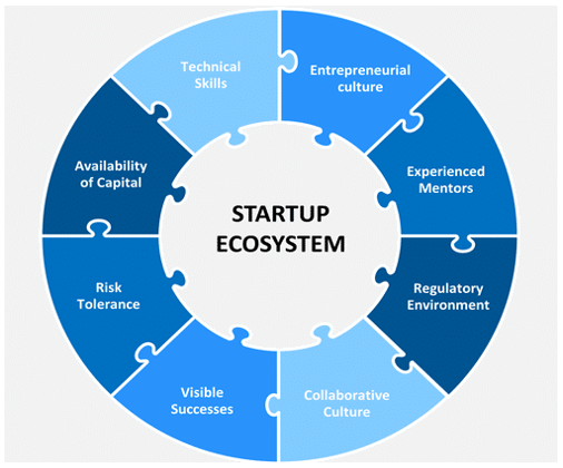 PSC Report Titled Ecosystem Of Startups To Benefit India