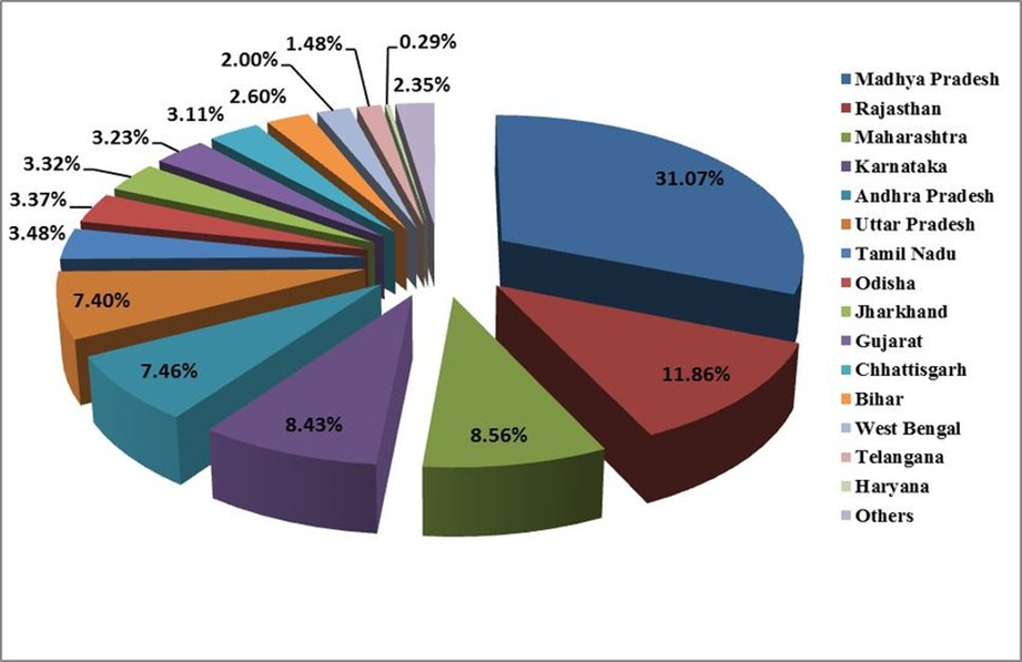 PULSES PRODUCTION