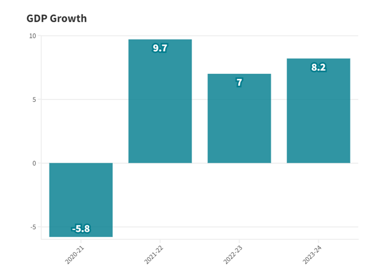 Economic Survey 2023 24 Highlights