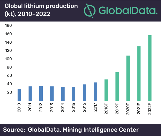 Global Lithium Production "EMPOWER IAS" | Empower IAS