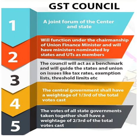 GST Council : An Overview | Empower IAS