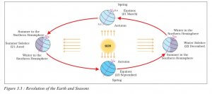 Sun’s Rotation 