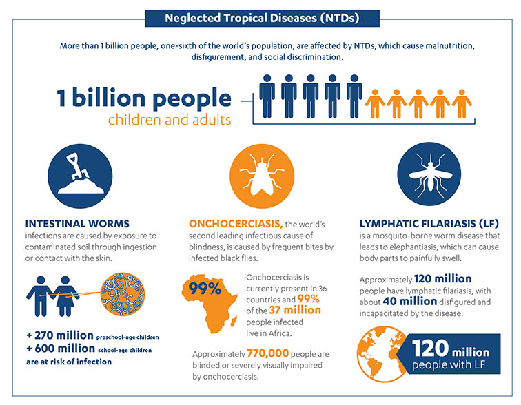 Neglected Tropical Diseases : "EMPOWER IAS" | Empower IAS