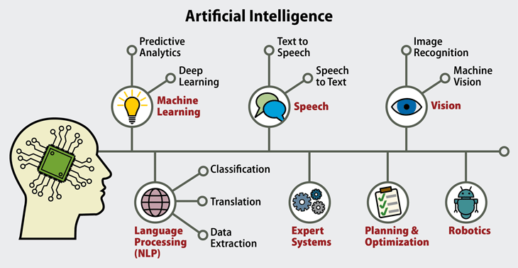 Artificial intelligence and opportunities for Indian economy GS: 3 "EMPOWER IAS"