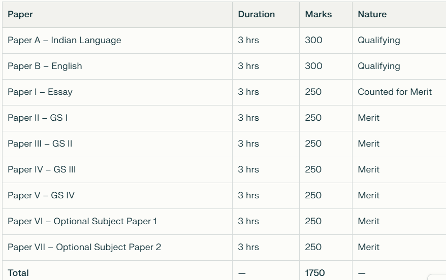 UPSC Exam Pattern 2026 for Prelims, Mains & Interview
