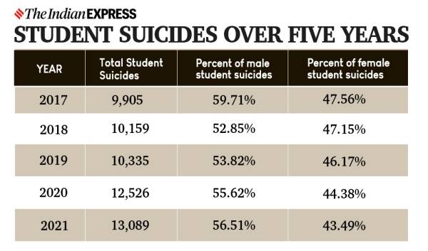 img-Increasing Cases of Suicides in Educational Hubs