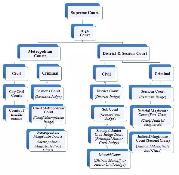 Structure of 2025 the judiciary