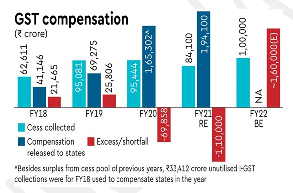 img-Challenges Post GST Compensation Regime
