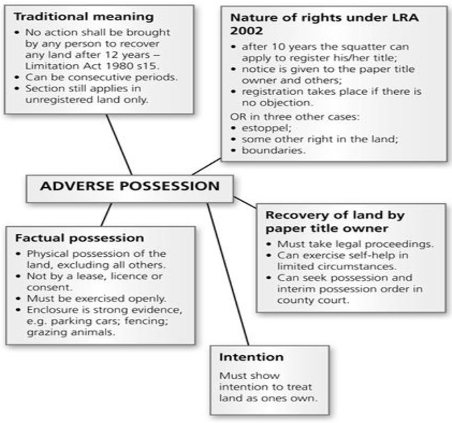 Issue of Adverse Possession