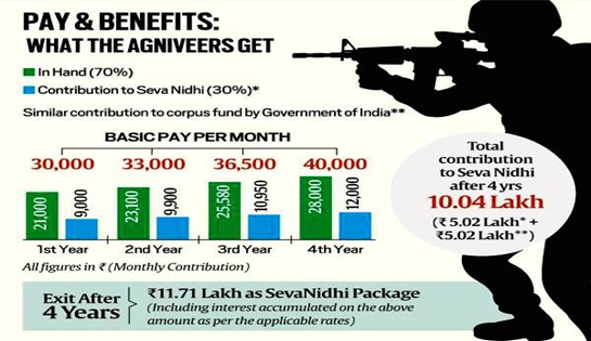 Line of Duty Compensation for Agniveer