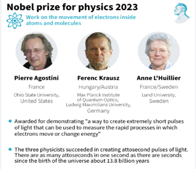 Nobel Prize In Physics 2023