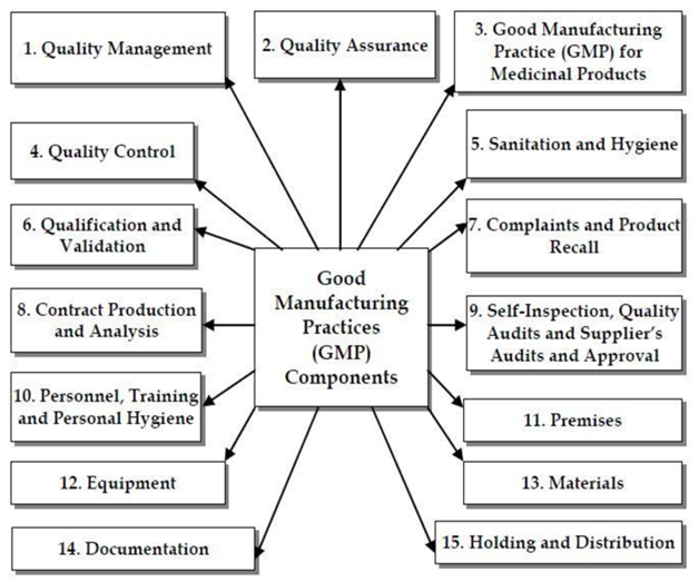 img-Revised Good Manufacturing Practices