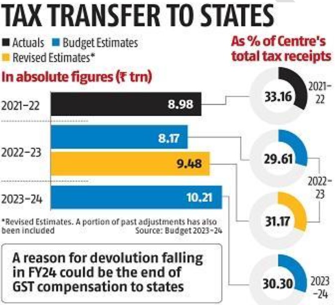 img-Centre’s Tax Devolution to States