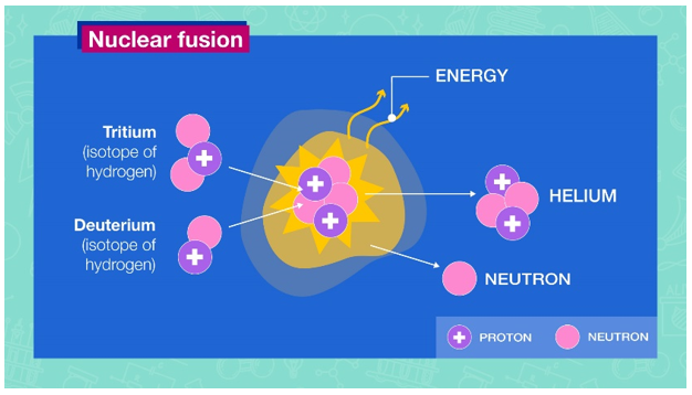 img-US SCIENTISTS ACHIEVED NET ENERGY GAIN IN NUCLEAR FUSION