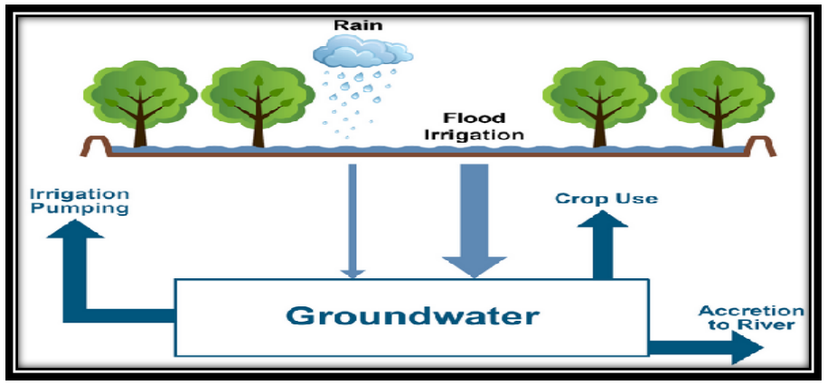 img-Atal Bhujal Yojana & Ground Water Management