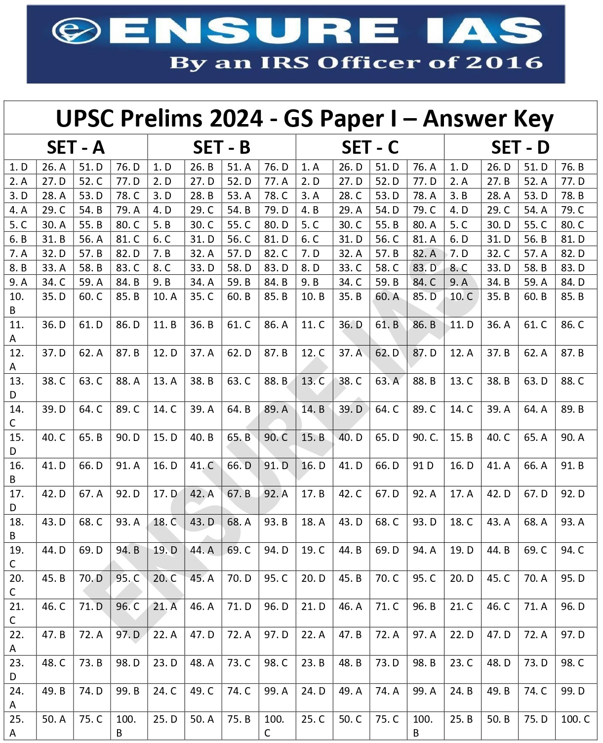 UPSC IAS Prelims 2024 Answer Key: GS Paper – 1 | SET A,B,C and D ...