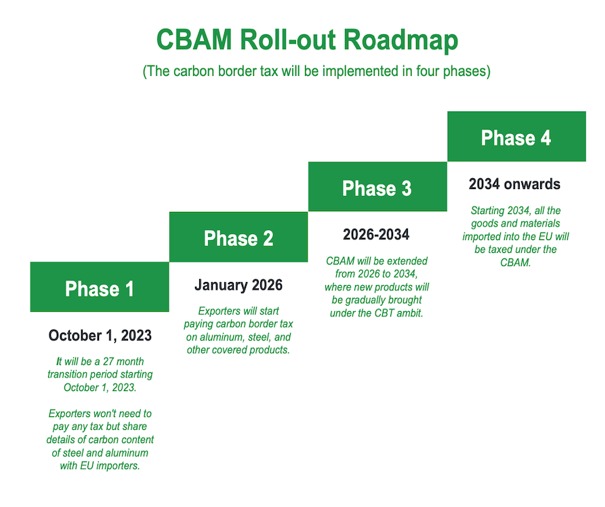 img-CARBON BORDER ADJUSTMENT MECHANISM (CBAM)