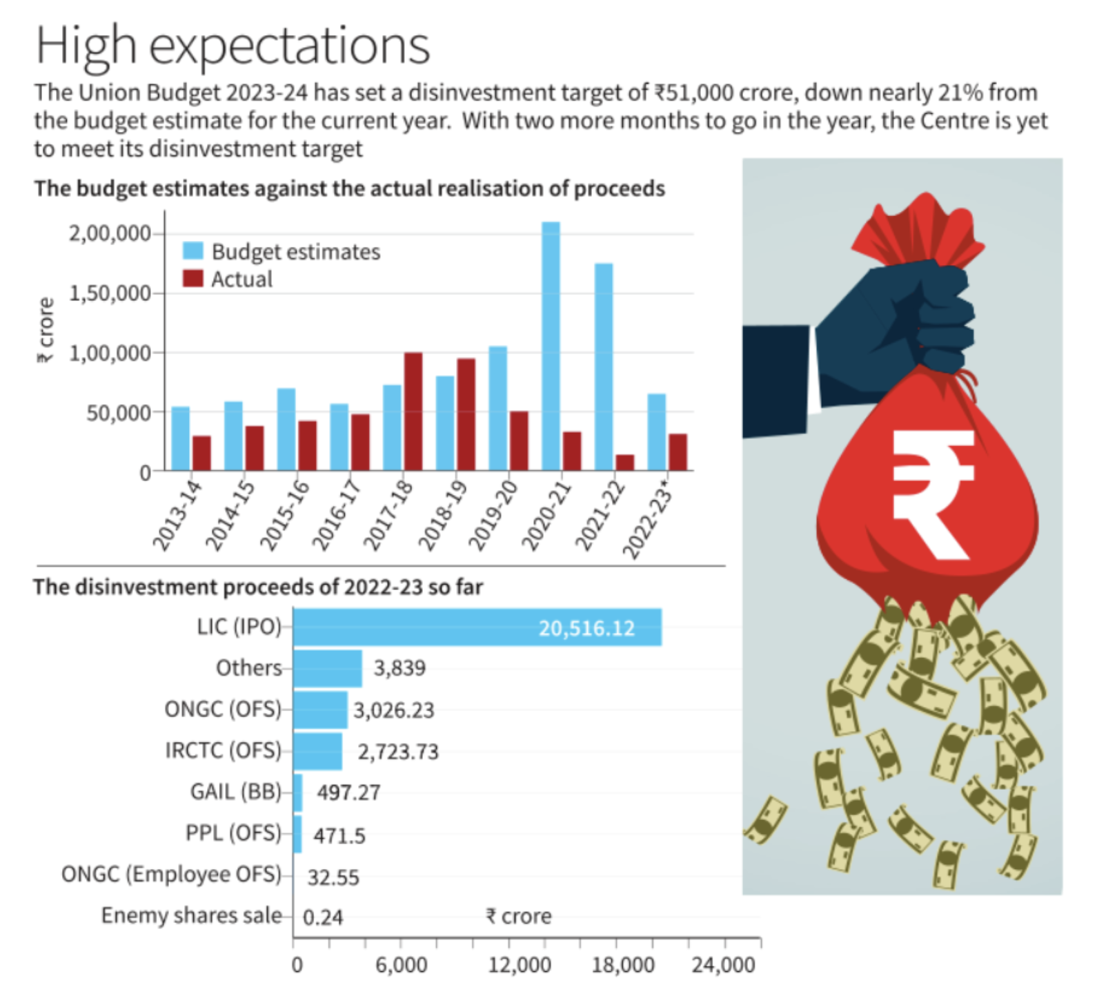 img-Status and Proceeds of Disinvestment