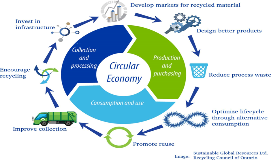 img-Promoting Circular Economy