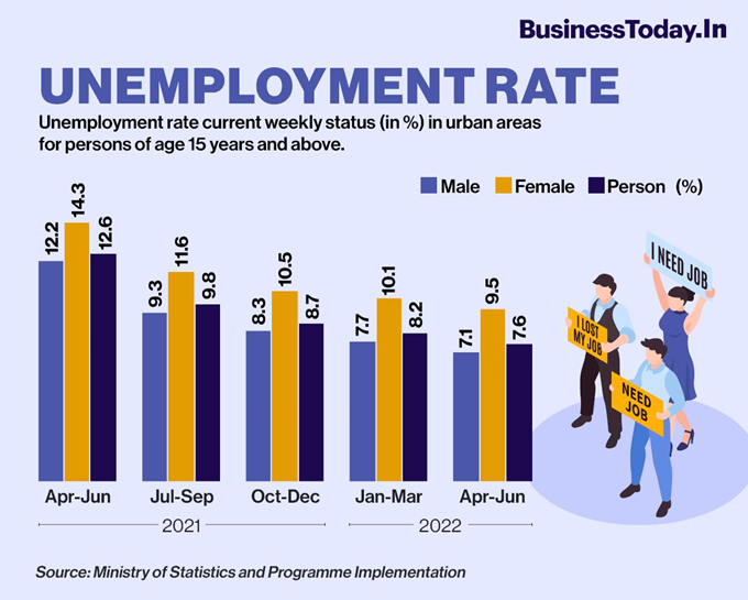 Issues Related to Employment in India ENSURE IAS