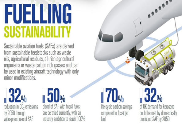 Sustainable Aviation Fuel (SAF)