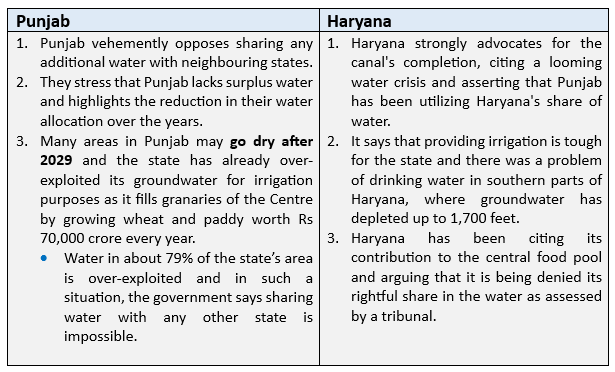 Sutlej-Yamuna Link Canal Dispute