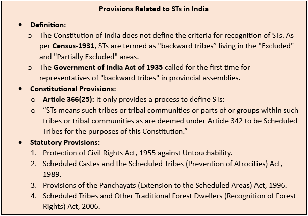 Scheduled Areas in India