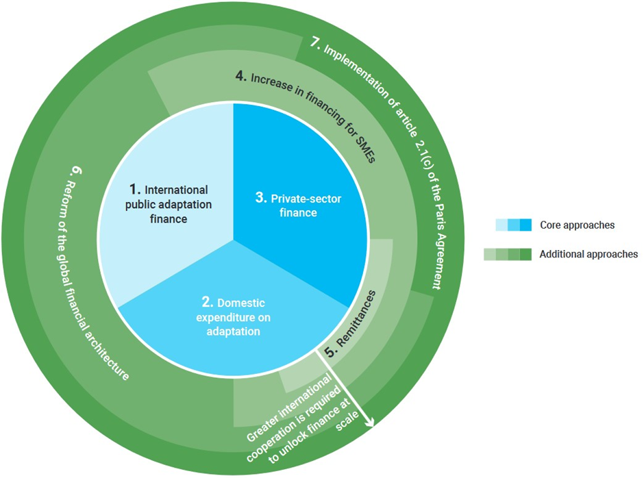 Adaptation Gap Report 2023