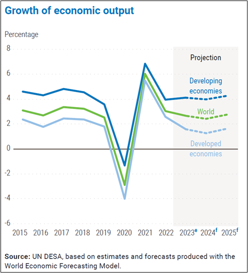 WORLD ECONOMIC SITUATION AND PROSPECTS 2024 REPORT