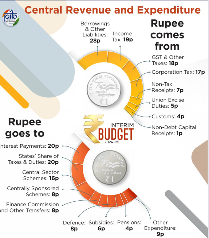 INTERIM BUDGET 2024