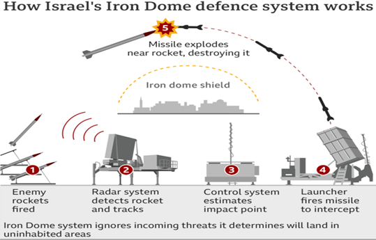 C-DOME: ISRAEL NAVAL DEFENSE SYSTEM