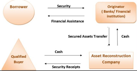 What are Asset Reconstruction Companies (ARCs)?