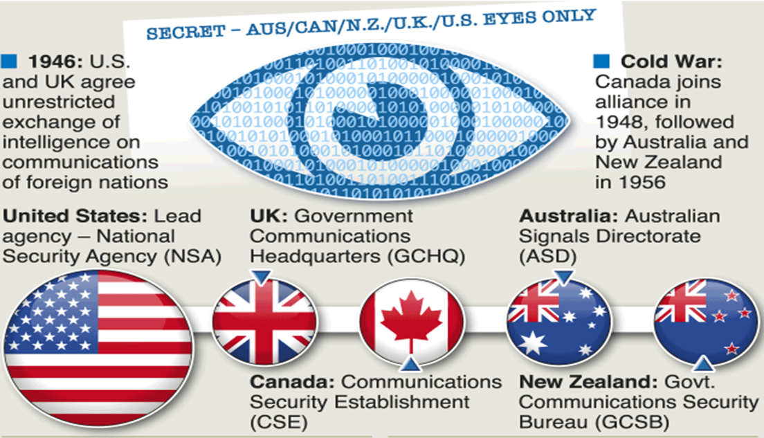 Five Eyes Intelligence-Sharing Network