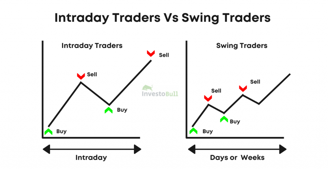 What is Swing Trading