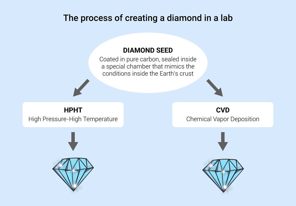 Lab-Grown Diamonds