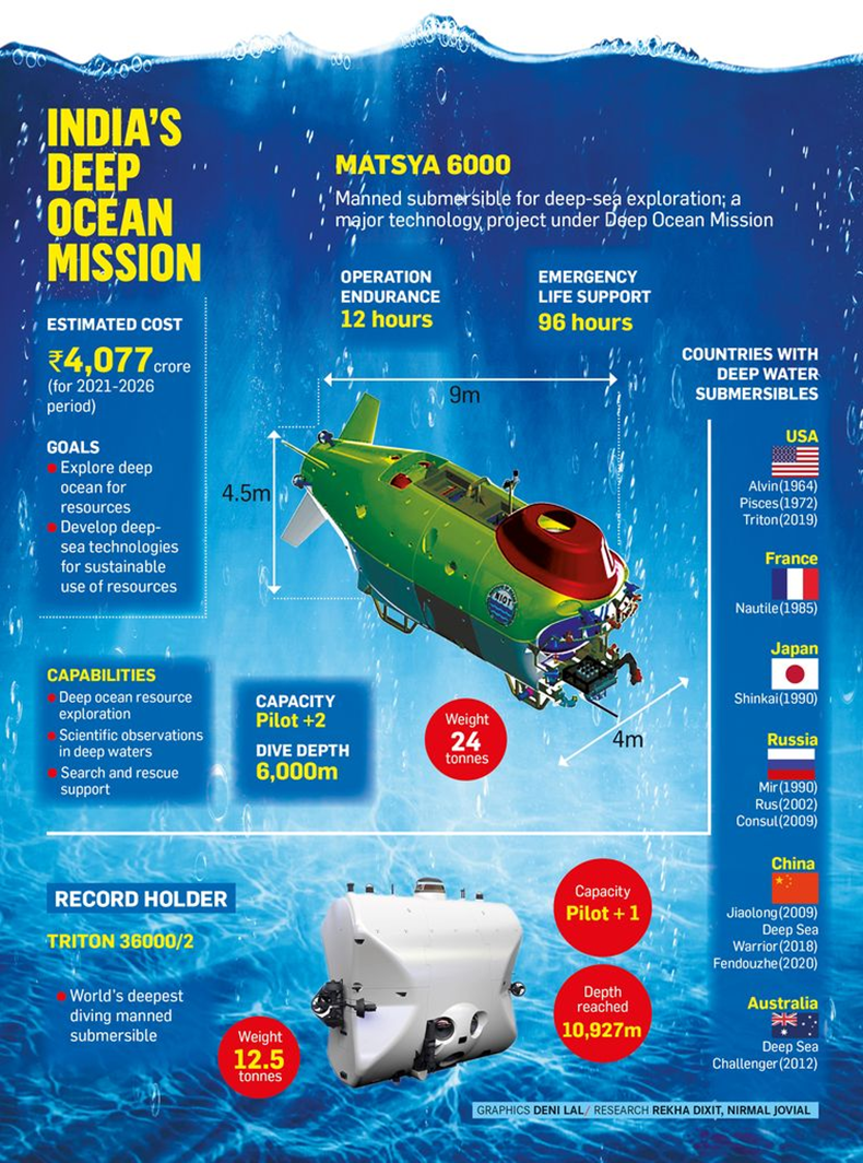 India’s Deep Sea Mission: Advancing The Blue Economy