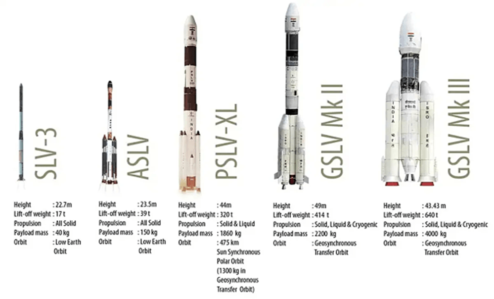 Polar Satellite Launch Vehicle (PSLV)