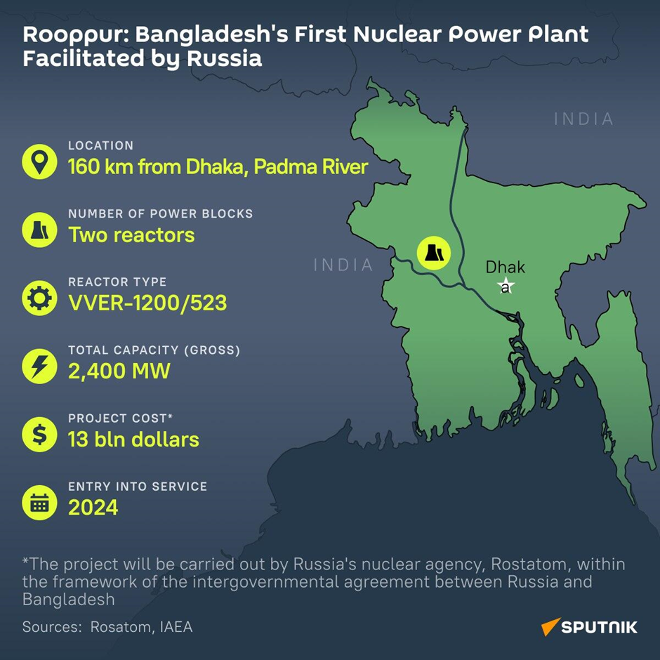 About Rooppur nuclear power plant