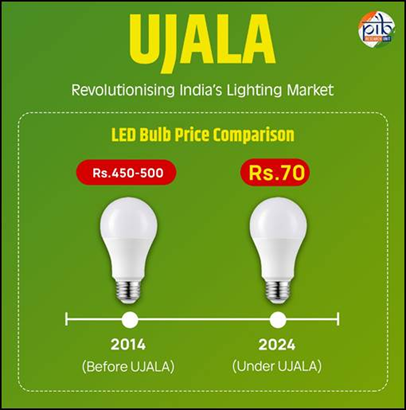 Energy Efficiency Benefits of LEDs