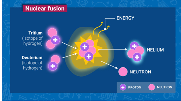 What is Nuclear Fusion?