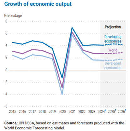 Economic growth forecast
