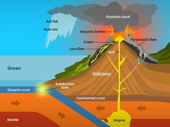 Subduction Zones