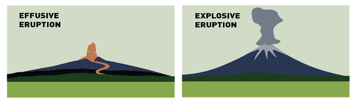 Types of Volcanic Eruptions
