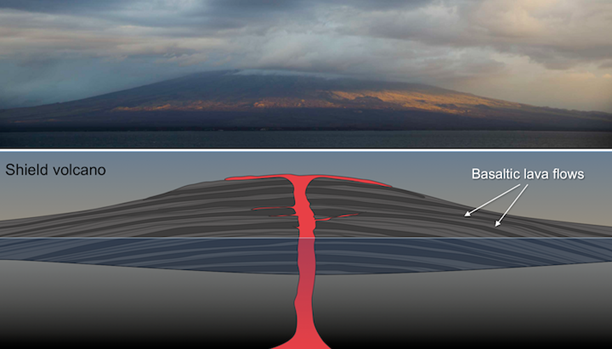 II. Types of Volcanoes