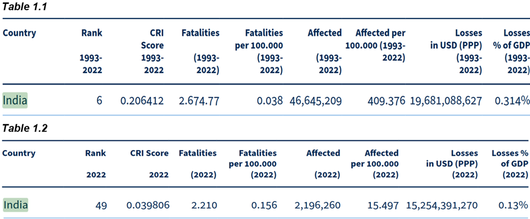 India’s Ranking in CRI 1993-2022 (Table 1.1) and CRI 2022 (Table 1.2)
