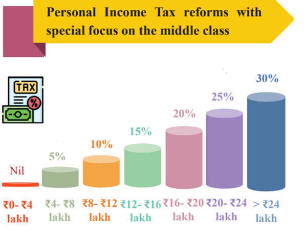 Revised Tax Rate Structure