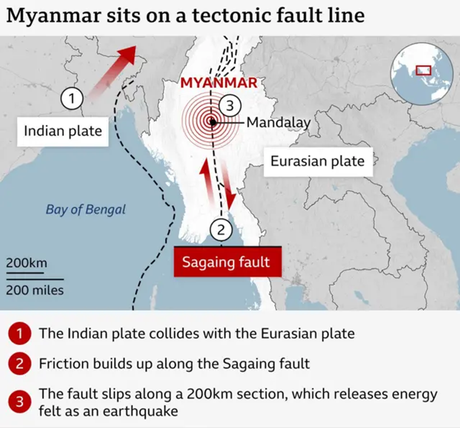  About Sagaing Fault