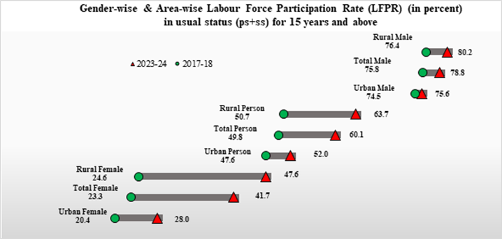 Labour Force Participation Rate (LFPR)