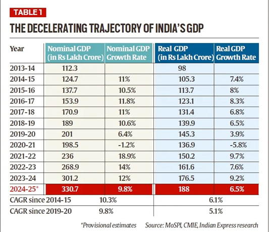 Key Economic Data (FY25)
