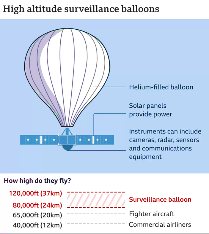 Surveillance Balloons